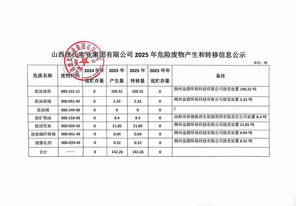 山西泫氏實(shí)業(yè)集團(tuán)有限公司2025年危險(xiǎn)廢物產(chǎn)生和轉(zhuǎn)移信息公示